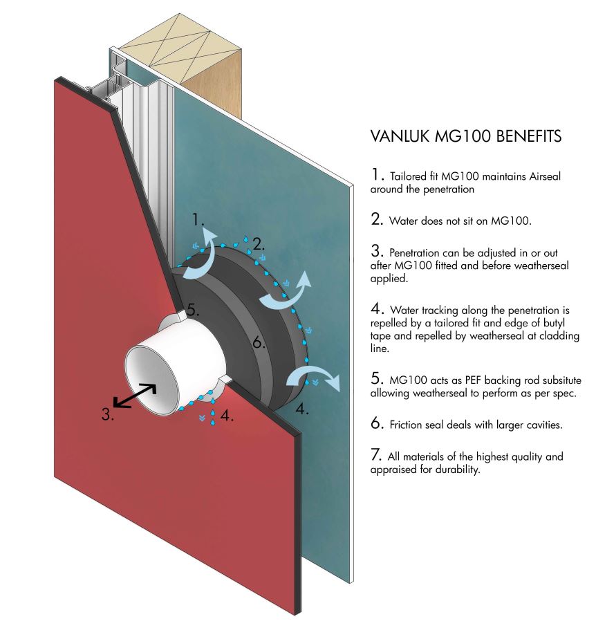 MG100 Benefits thru wall flashings